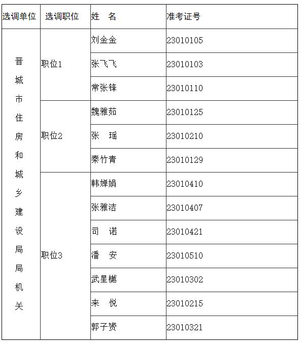 晉城市住房和城鄉(xiāng)建設(shè)局2022年度公開選調(diào)公務(wù)員資格復(fù)審人員名單.jpg