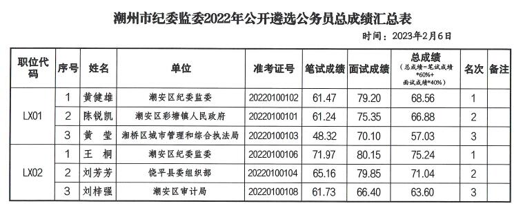 潮州市紀委監(jiān)委遴選總成績.jpg
