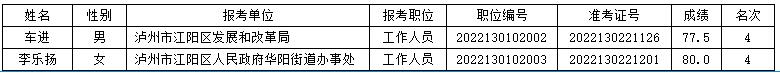 2022年下半年瀘州市江陽區(qū)公開考試轉(zhuǎn)任公務(wù)員遞補(bǔ)進(jìn)入資格復(fù)審人員名單.jpg