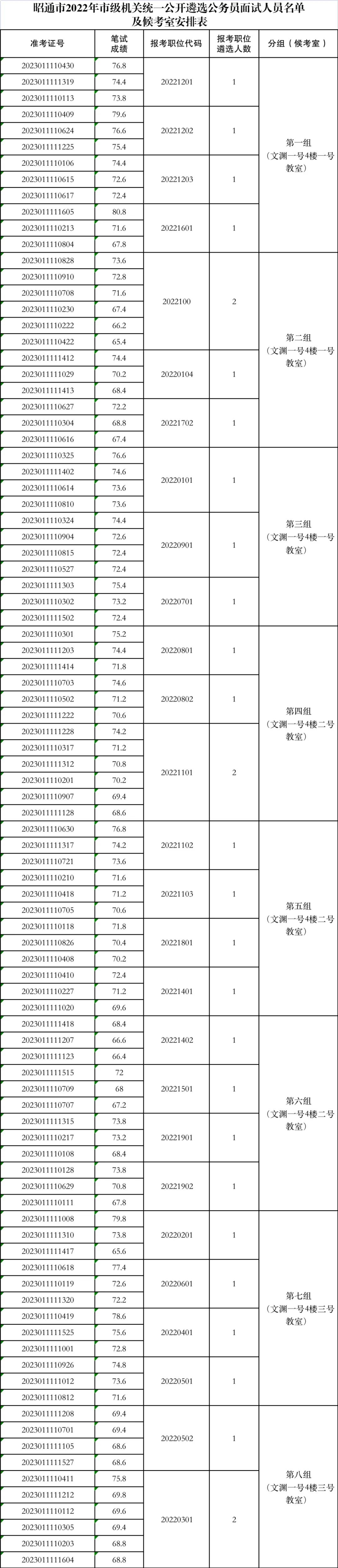 昭通市2022年市級機(jī)關(guān)統(tǒng)一公開遴選公務(wù)員面試人員名單及候考室安排.jpg