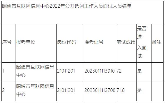 1．昭通市互聯(lián)網(wǎng)信息中心2022年公開選調(diào)工作人員面試人員名單.jpg
