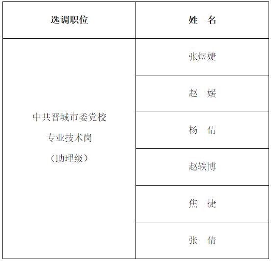 中共晉城市委黨校2022年度公開選調(diào)事業(yè)單位工作人員資格復(fù)審人員名單.jpg
