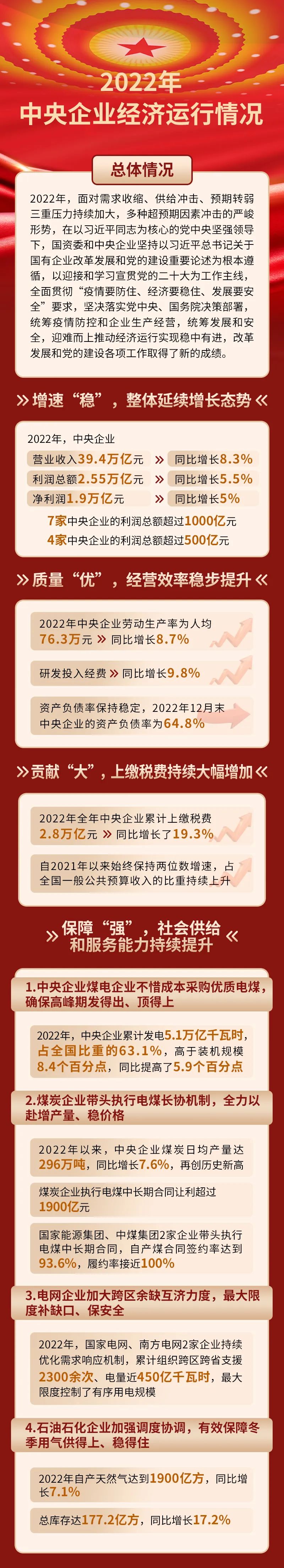 2022央企經(jīng)濟(jì)運(yùn)行情況.jpg