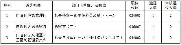 一、取消以下3個未達(dá)到筆試開考比例的公開遴選職位.jpg