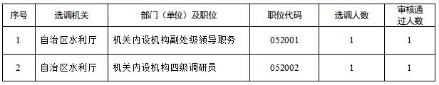 二、取消以下2個未達(dá)到筆試開考比例的公開選調(diào)職位.jpg