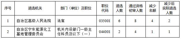 三、減少以下2個職位的公開遴選名額.jpg