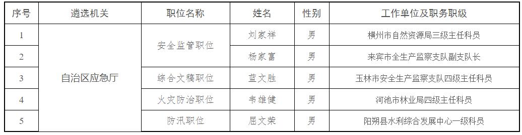 自治區(qū)應(yīng)急廳2022年度專項遴選公務(wù)員擬遴選人員名單.jpg