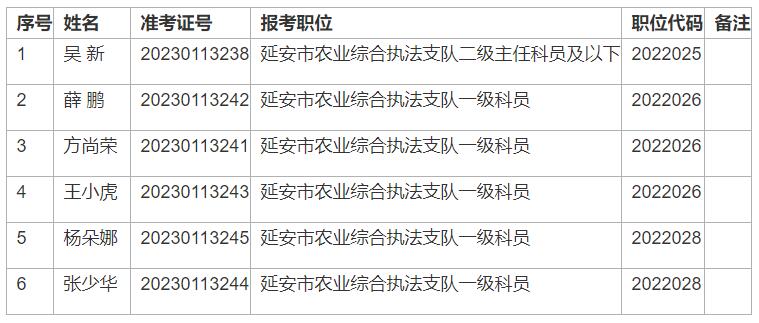 延安市農(nóng)業(yè)農(nóng)村局2022年公開遴選公務(wù)員面試人員名單.jpg