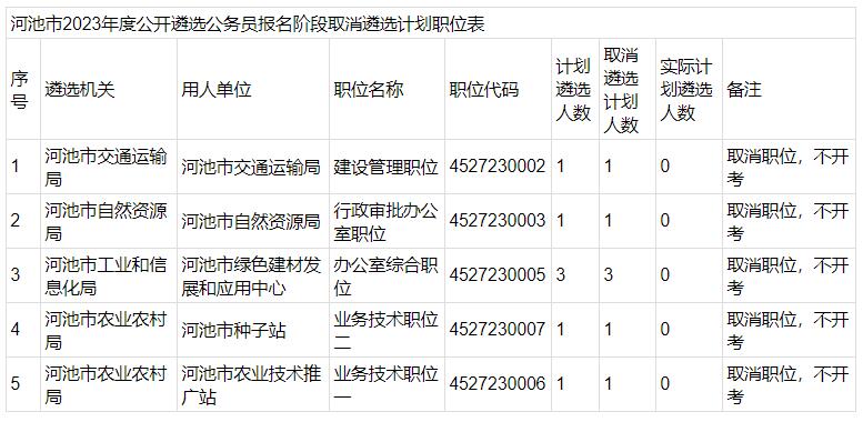 河池市2023年度公開(kāi)遴選公務(wù)員報(bào)名階段取消遴選計(jì)劃情況.jpg