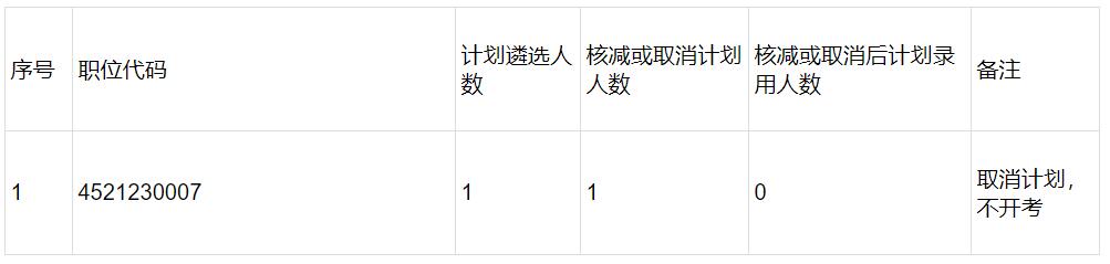 崇左市2023年度公開遴選公務(wù)員報(bào)名階段取消遴選職位表.jpg