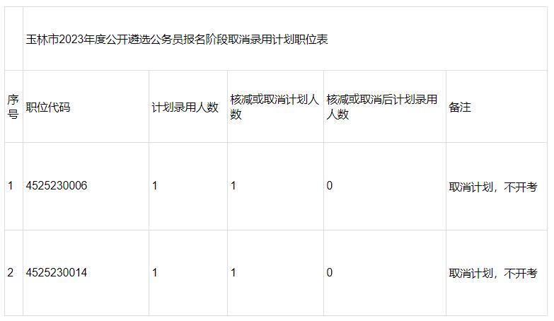 玉林市2023年度公開(kāi)遴選公務(wù)員報(bào)名階段錄用計(jì)劃取消情況.jpg