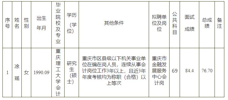 2022年第三季度市屬事業(yè)單位公開遴選工作人員擬聘人員公示表（市金融監(jiān)管局）.jpg