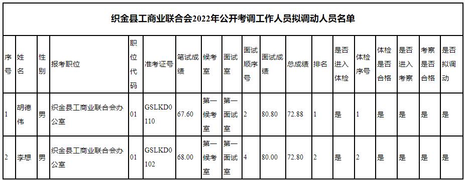 《織金縣工商業(yè)聯(lián)合會(huì)2022年公開(kāi)考調(diào)工作人員擬調(diào)動(dòng)人員名單》.jpg
