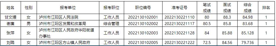 2.瀘州市江陽區(qū)2022年下半年公開考試轉(zhuǎn)任公務(wù)員進入體檢人員名單.jpg