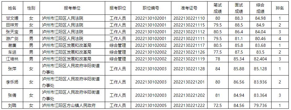 1.瀘州市江陽區(qū)2022年下半年公開考試轉(zhuǎn)任公務(wù)員綜合成績及排名.jpg
