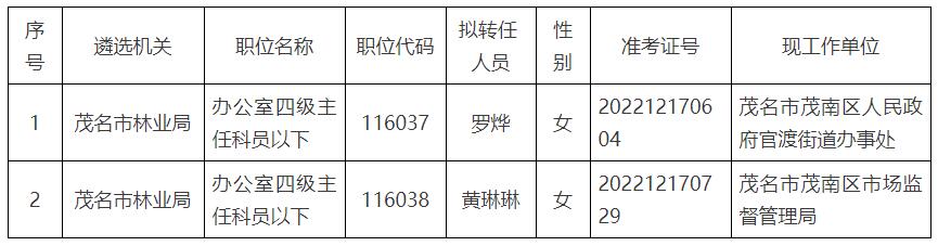 2022年度茂名市林業(yè)局公開遴選公務(wù)員擬轉(zhuǎn)任人員名單.jpg