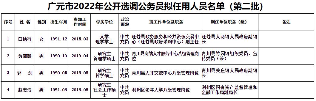 廣元市2022年公開選調(diào)公務(wù)員擬任用人員名單（第二批）.jpg