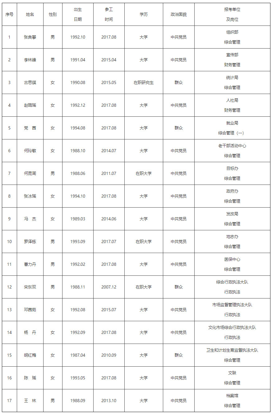 閬中市2022年公開(kāi)考調(diào)工作人員擬調(diào)人員.jpg