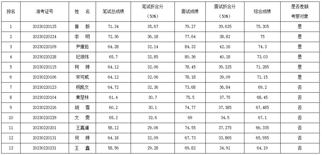 2023年上半年中共綿陽市委辦公室公開考調(diào)公務員綜合成績及進入差額考察對象名單.jpg