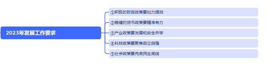 2023年發(fā)展工作要求.png