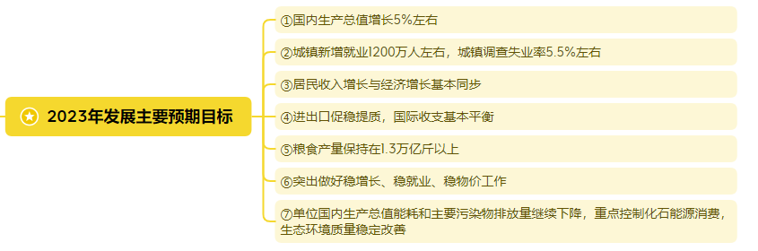 2023年發(fā)展主要預(yù)期目標(biāo).png