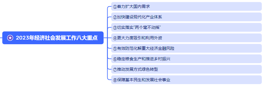 2023年經(jīng)濟(jì)社會(huì)發(fā)展八大重點(diǎn).png