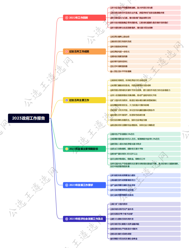 2023政府工作報(bào)告思維導(dǎo)圖.png