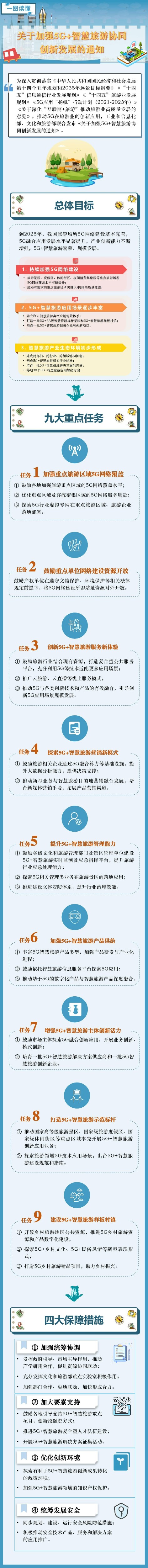 關(guān)于加強(qiáng)5G+智慧旅游協(xié)同創(chuàng)新發(fā)展的通知.jpg