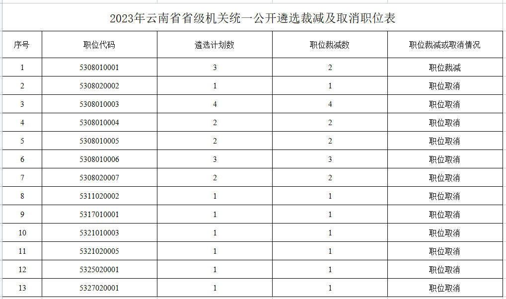 公務員局附件:2023年雲南省省級機關統一公開遴選裁減及取消職位表被