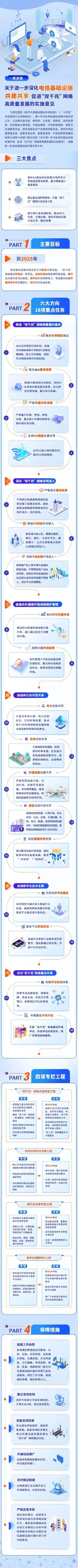 關(guān)于進一步深化電信基礎(chǔ)設(shè)施共建共享 促進“雙千兆”網(wǎng)絡(luò)高質(zhì)量發(fā)展的實施意見.jpg