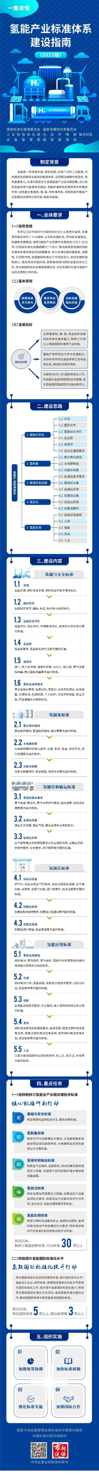 《氫能產(chǎn)業(yè)標(biāo)準(zhǔn)體系建設(shè)指南（2023版）》2.jpg