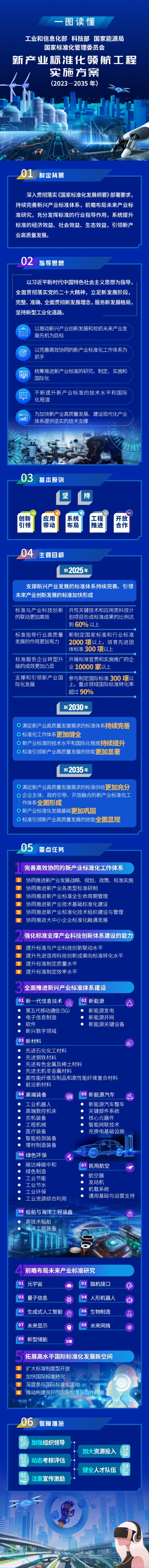 新產(chǎn)業(yè)標(biāo)準(zhǔn)化領(lǐng)航工程實施方案（2023─2035年）.jpg