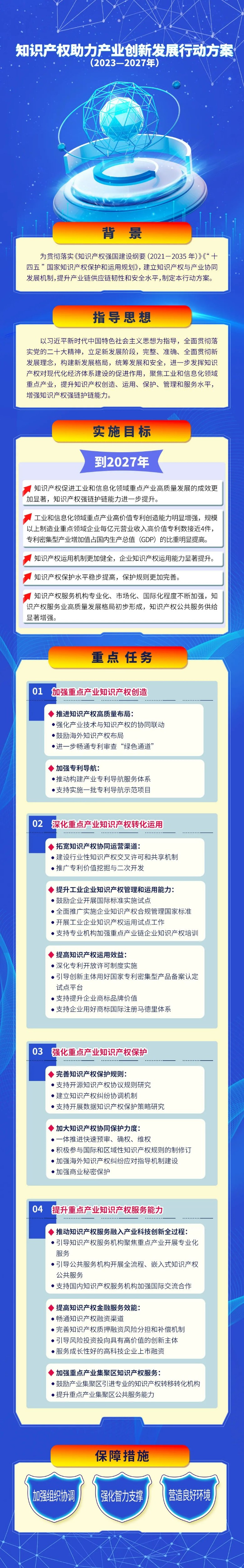 知識產(chǎn)權(quán)助力產(chǎn)業(yè)創(chuàng)新發(fā)展行動方案.jpg