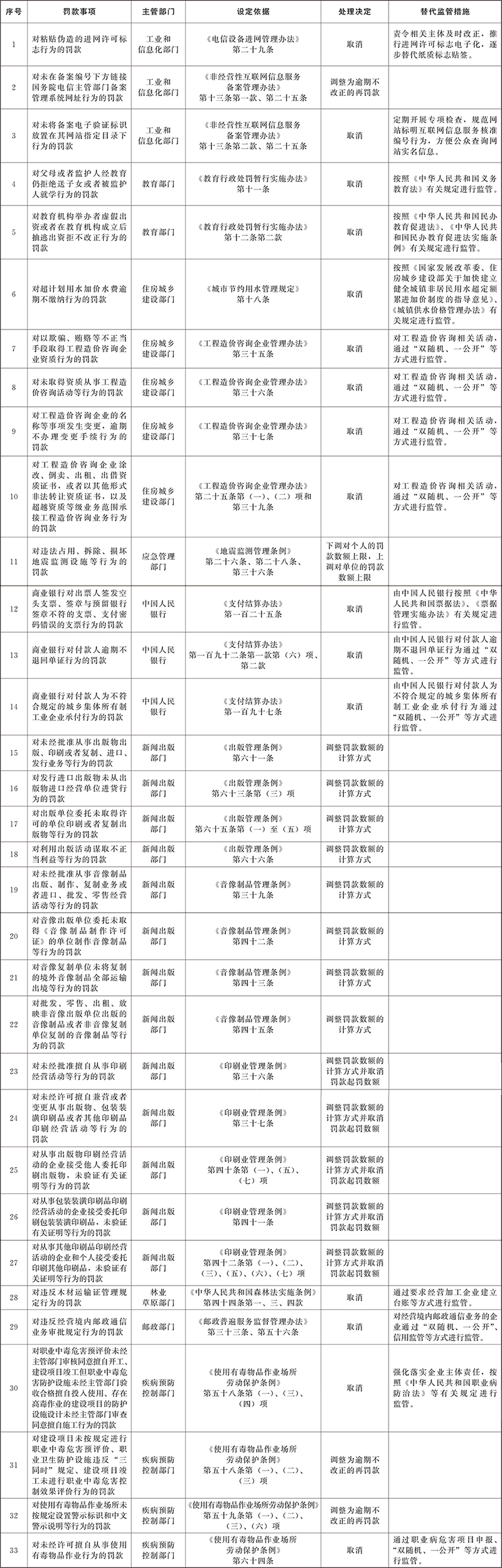 國務(wù)院決定取消和調(diào)整的罰款事項目錄.png