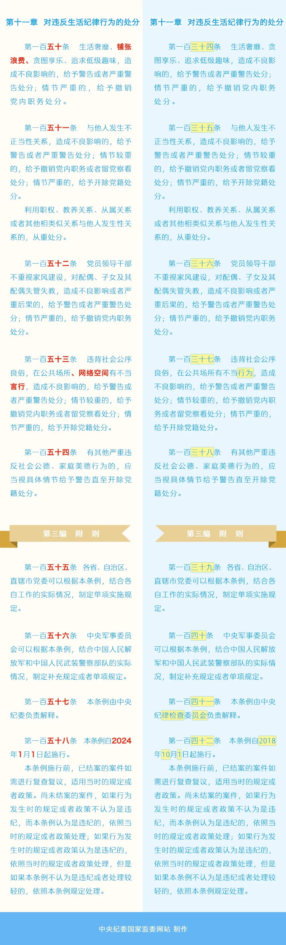 《中國共產(chǎn)黨紀(jì)律處分條例》修訂條文對照表21.jpg