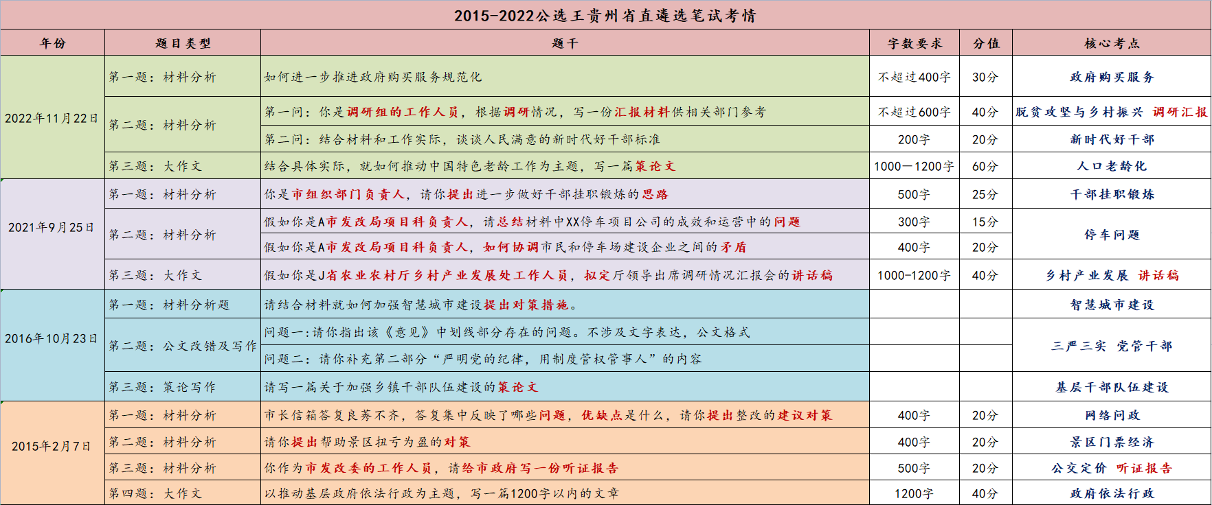貴州省直遴選歷年真題考情.png