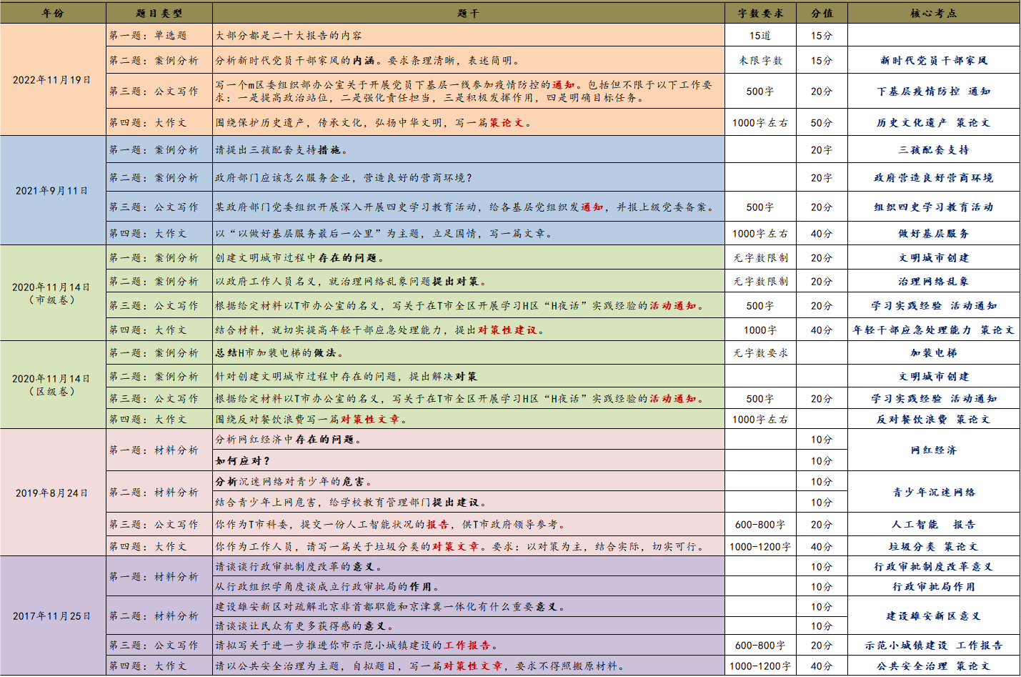 天津歷年真題最終版.png