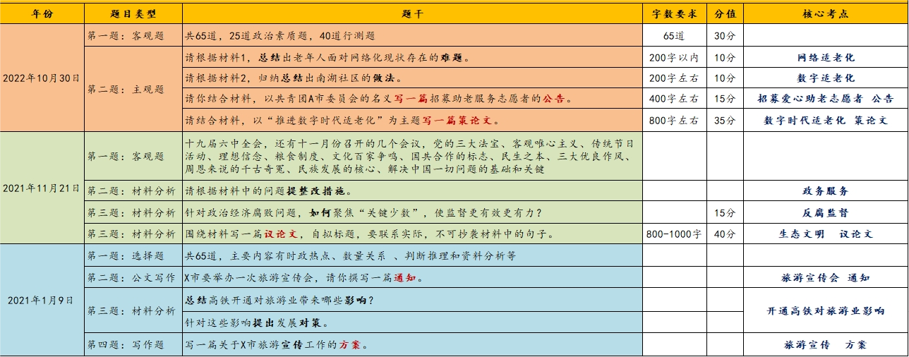 陜西安康歷年真題.png