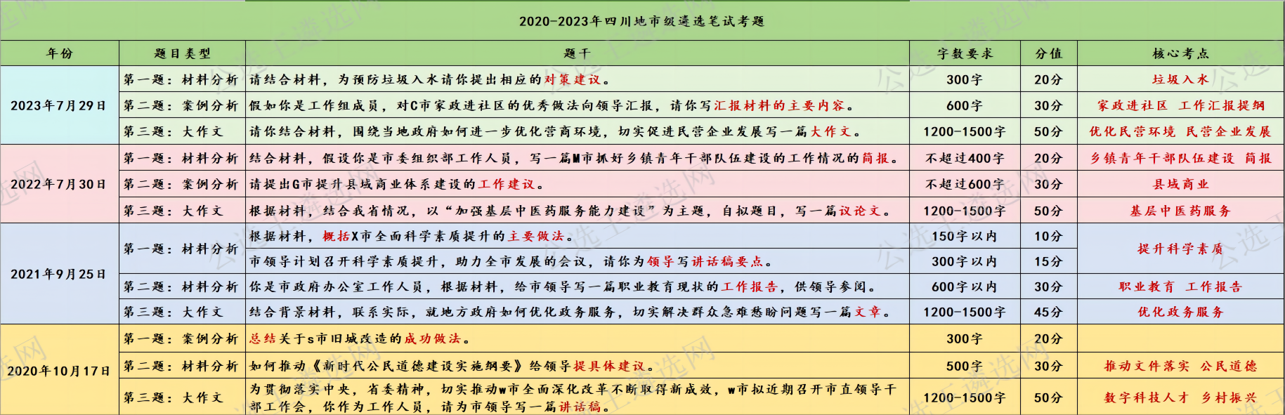 四川地市級遴選聯(lián)考真題(1).png