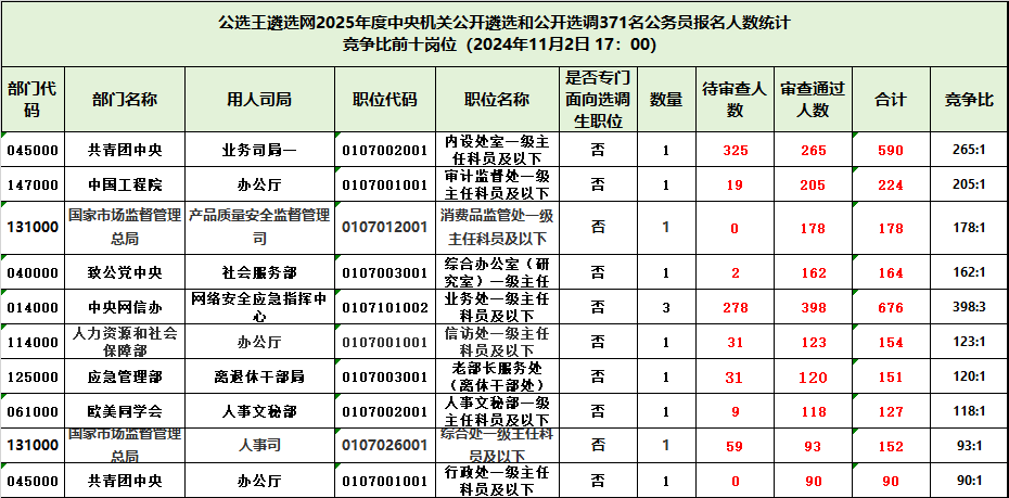 25全中央遴選報考數(shù)據(jù)統(tǒng)計11.2_前十.png