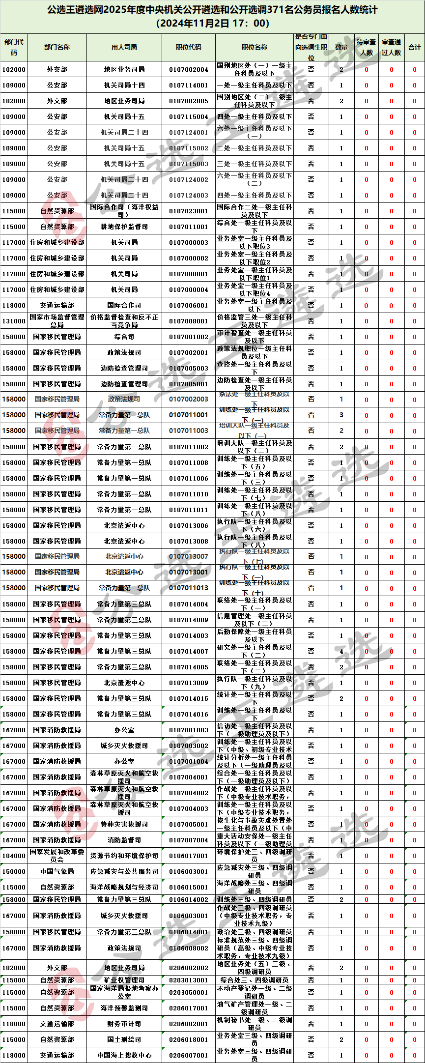 25全中央遴選報考數(shù)據(jù)統(tǒng)計11.2_無人.png