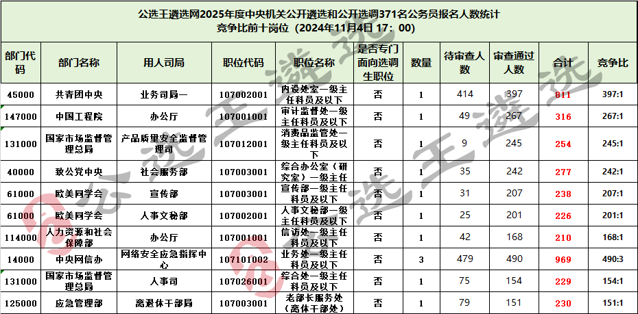 1104 25全中央遴選報(bào)考數(shù)據(jù)統(tǒng)計(jì)_前十.png