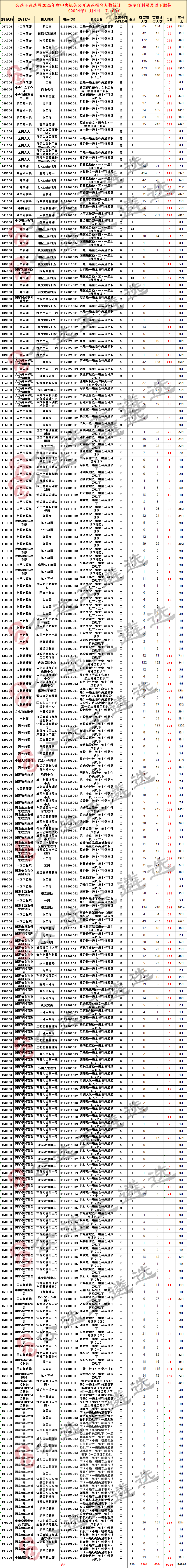 1104 25全中央遴選報(bào)考數(shù)據(jù)統(tǒng)計(jì)_一級(jí)主任科員及以下職位.png