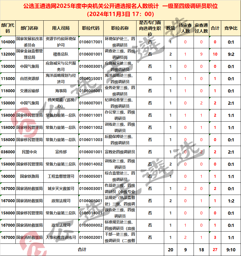 1103 25全中央遴選報考數(shù)據(jù)統(tǒng)計_一級至四級調研員.png