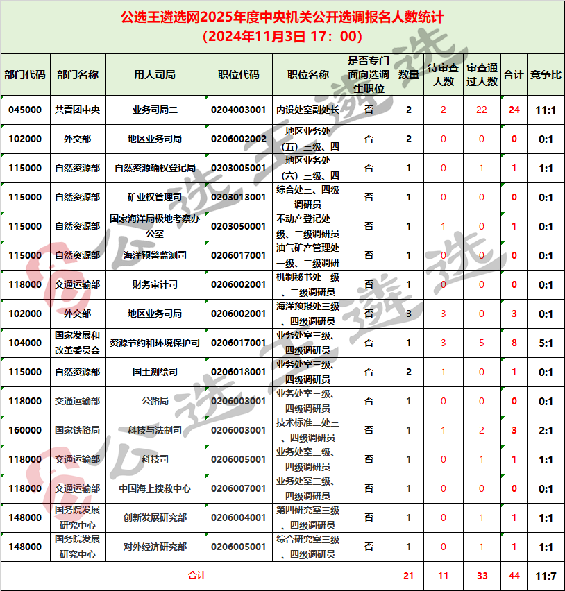 1103 25全中央遴選報考數(shù)據(jù)統(tǒng)計_公開選調.png