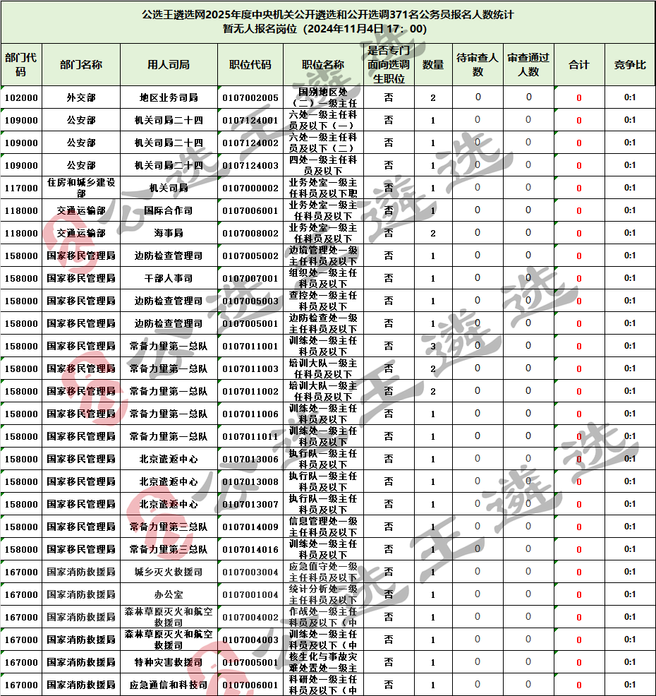 1104 25全中央遴選報(bào)考數(shù)據(jù)統(tǒng)計(jì)_無(wú)人.png