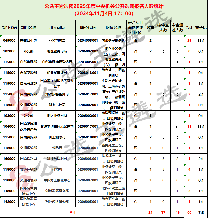 1104 25全中央遴選報(bào)考數(shù)據(jù)統(tǒng)計(jì)_公開(kāi)選調(diào).png