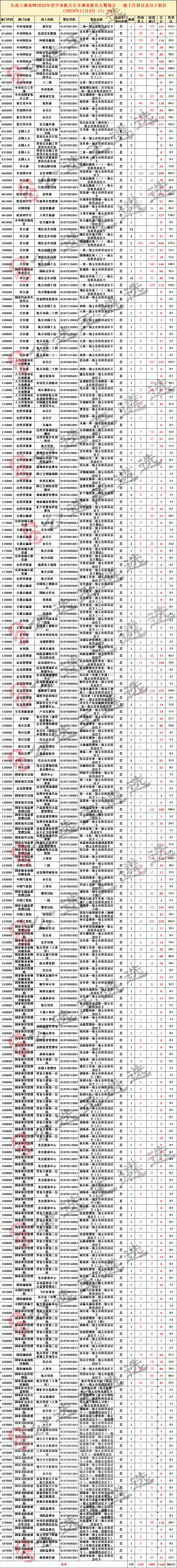 1103 25全中央遴選報考數(shù)據(jù)統(tǒng)計_一級主任科員及以下職位.png