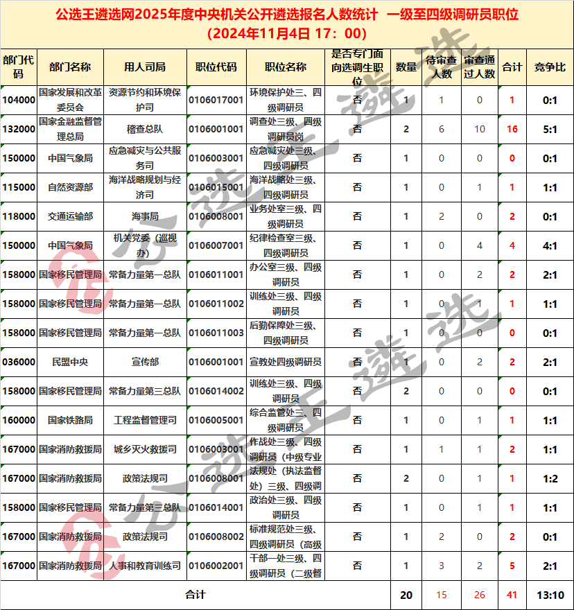 1104 25全中央遴選報(bào)考數(shù)據(jù)統(tǒng)計(jì)_一級(jí)至四級(jí)調(diào)研員.png