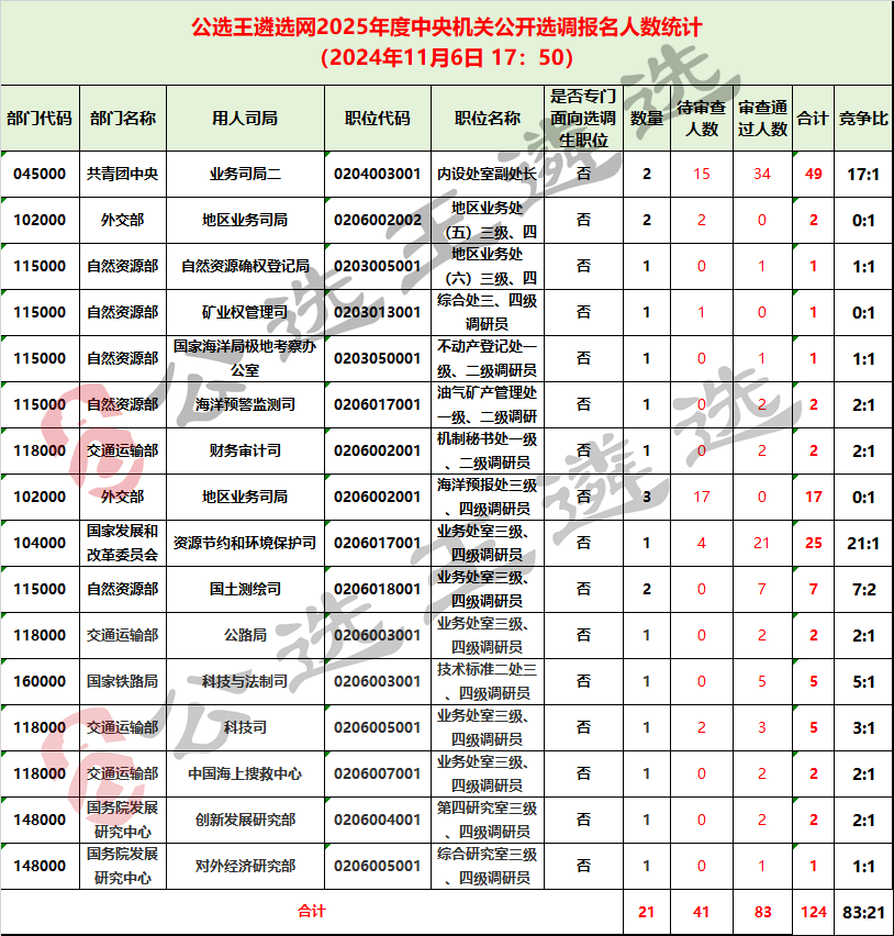 1106 25全中央遴選報考數(shù)據(jù)統(tǒng)計_公開選調(diào).png